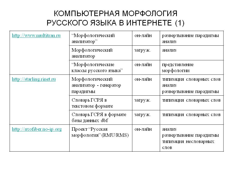 Компьютерная морфология русского языка