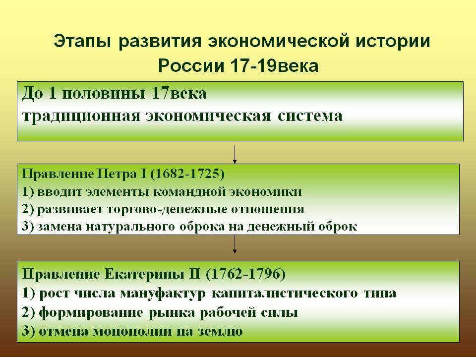 Этапы развития экономической истории России