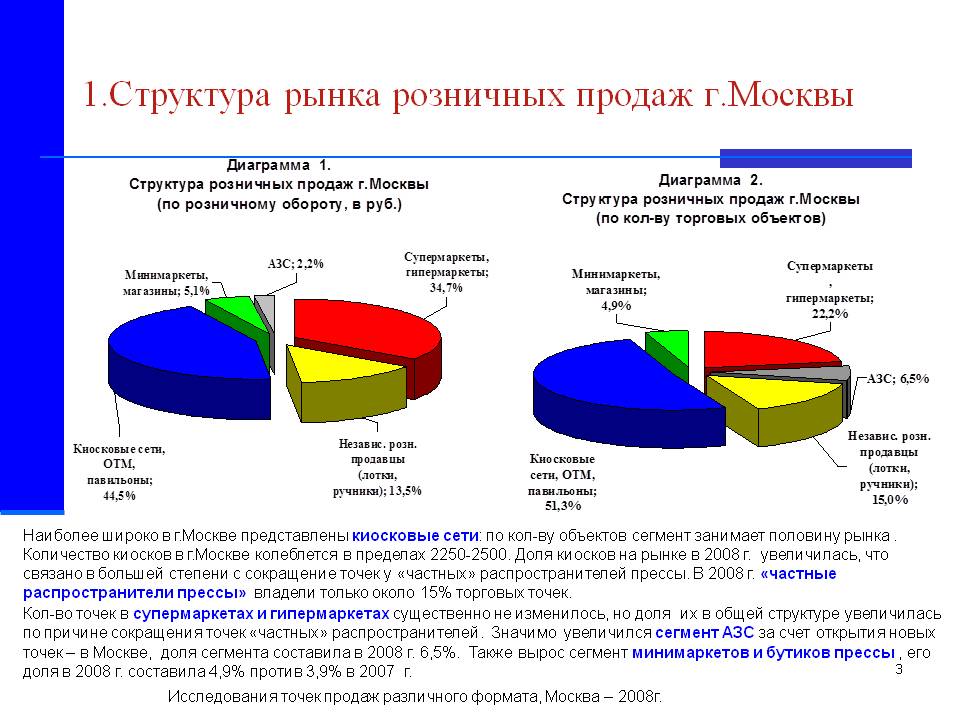 Структура рынка розничных продаж г.Москвы