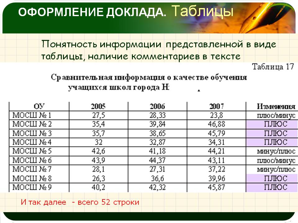 Оформление доклада