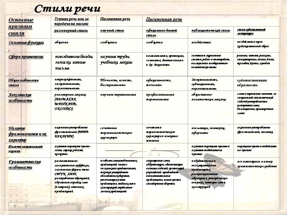 Как отличить стили. Стили речи в русском языке таблица. Стили речи таблица кратко. Функциональные стили речи таблица. Стили речи в русском языке 5 класс таблица.