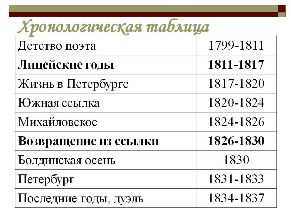 Хронологическая биография Пушкина в таблице: важные события и годы жизни