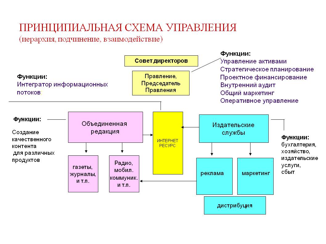 Схема управления
